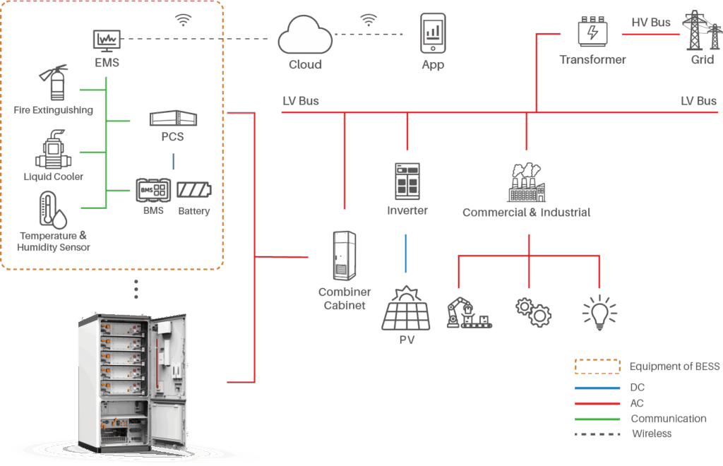 Commercial & Industrial Energy Storage